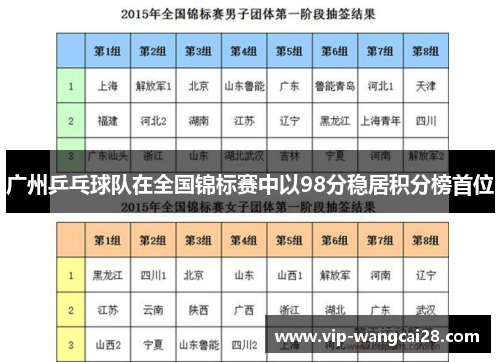 广州乒乓球队在全国锦标赛中以98分稳居积分榜首位
